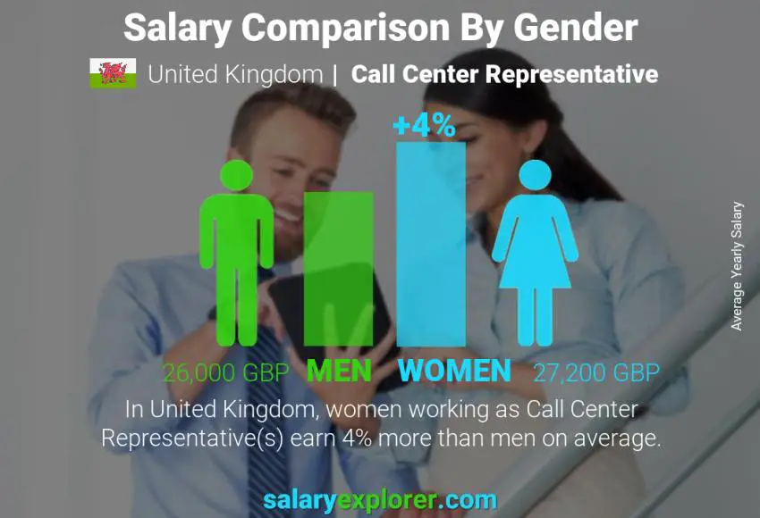 Salary comparison by gender United Kingdom Call Center Representative yearly