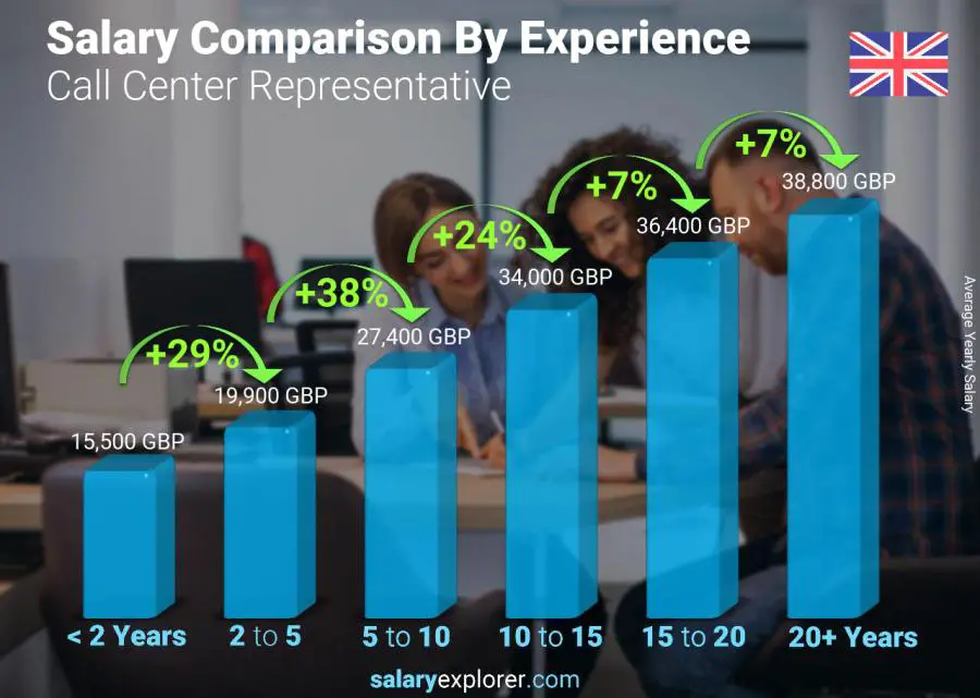 Salary comparison by years of experience yearly United Kingdom Call Center Representative