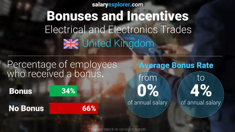 Annual Salary Bonus Rate United Kingdom Electrical and Electronics Trades