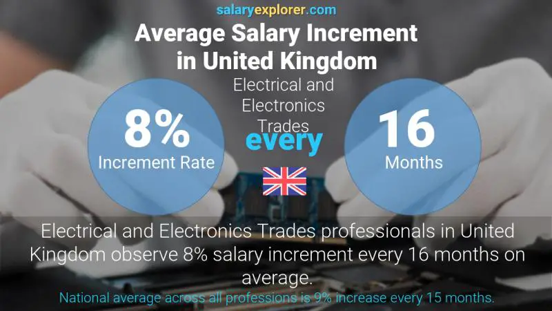 Annual Salary Increment Rate United Kingdom Electrical and Electronics Trades