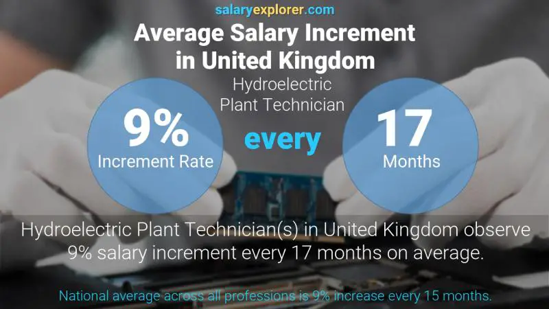 Hydroelectric Plant Technician Average Salary In United Kingdom 2023