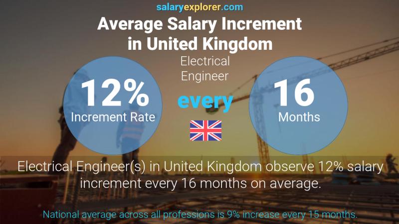 Annual Salary Increment Rate United Kingdom Electrical Engineer