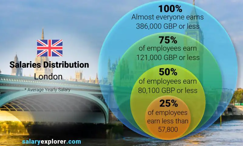 Median and salary distribution London yearly