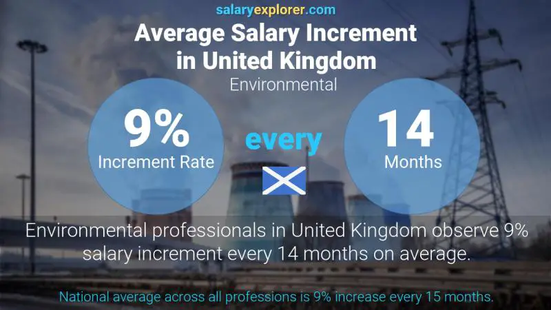 Annual Salary Increment Rate United Kingdom Environmental