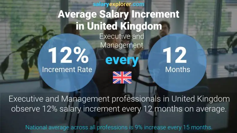 Annual Salary Increment Rate United Kingdom Executive and Management