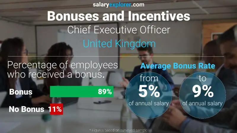 Annual Salary Bonus Rate United Kingdom Chief Executive Officer