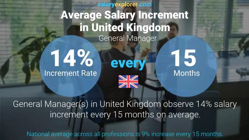 Annual Salary Increment Rate United Kingdom General Manager
