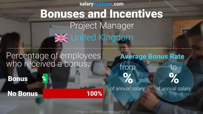Annual Salary Bonus Rate United Kingdom Project Manager