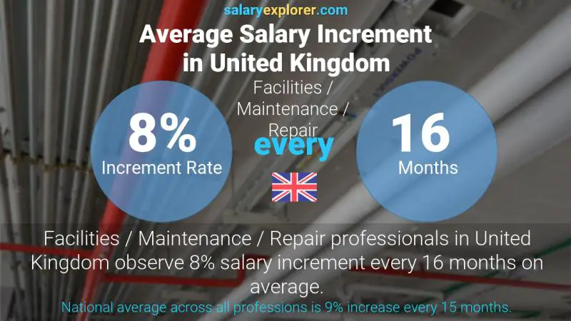 Annual Salary Increment Rate United Kingdom Facilities / Maintenance / Repair