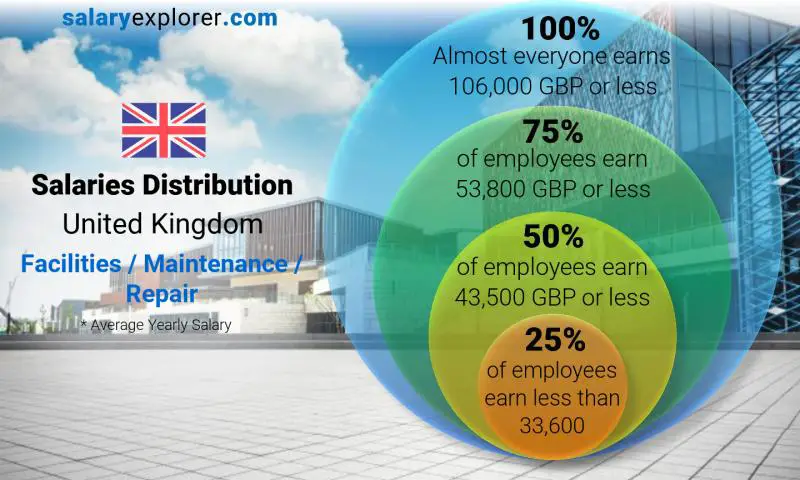 Median and salary distribution United Kingdom Facilities / Maintenance / Repair yearly