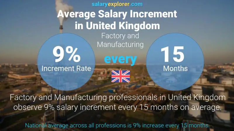 Annual Salary Increment Rate United Kingdom Factory and Manufacturing