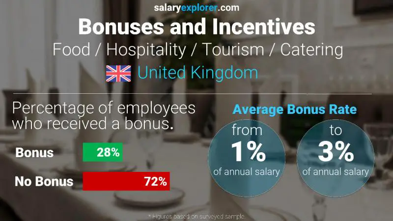 Annual Salary Bonus Rate United Kingdom Food / Hospitality / Tourism / Catering