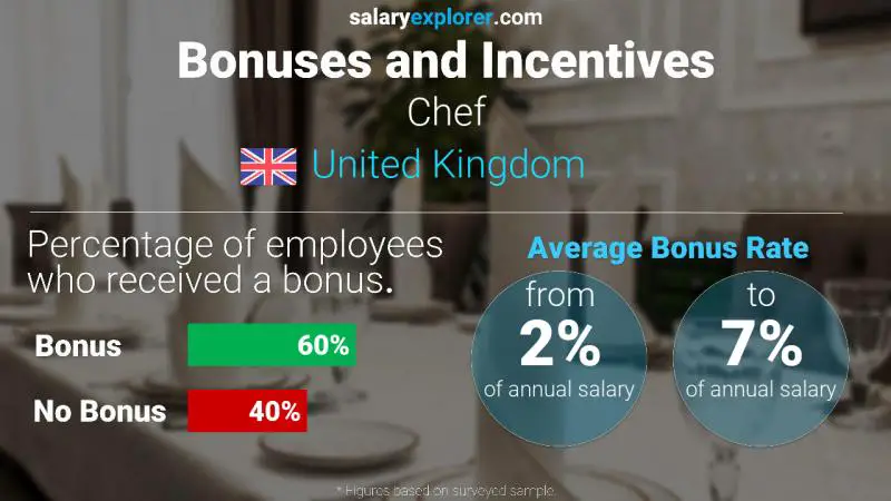 Annual Salary Bonus Rate United Kingdom Chef
