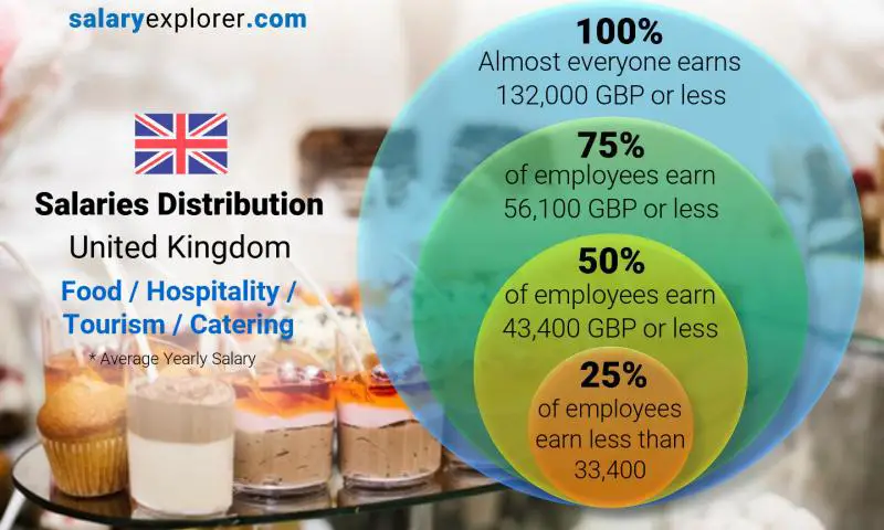 Median and salary distribution United Kingdom Food / Hospitality / Tourism / Catering yearly