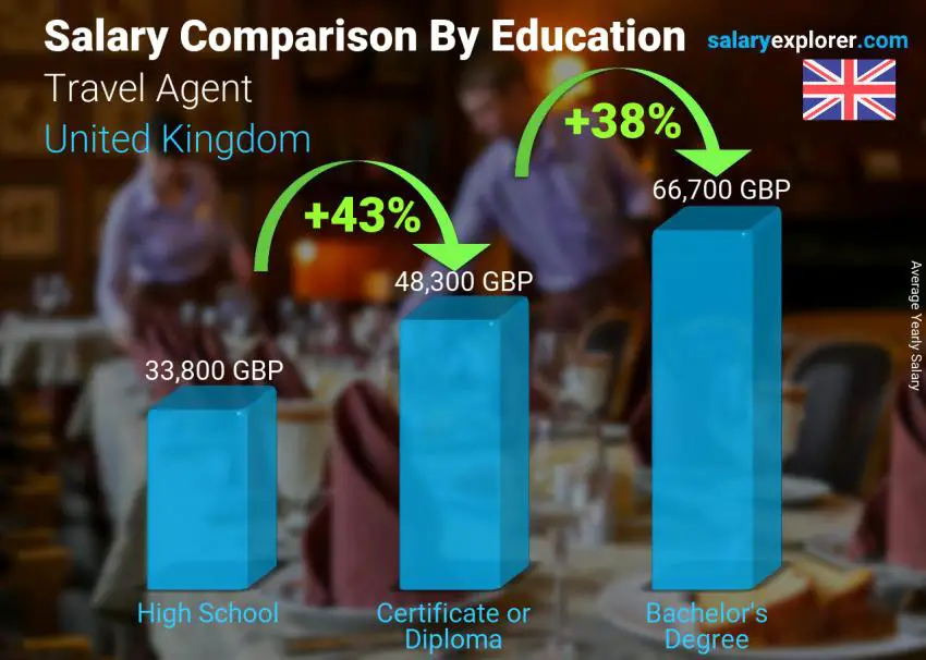 Salary comparison by education level yearly United Kingdom Travel Agent