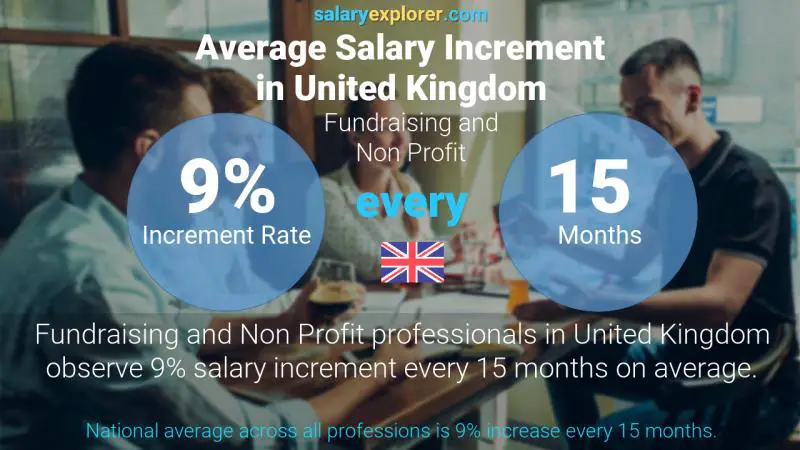 Annual Salary Increment Rate United Kingdom Fundraising and Non Profit