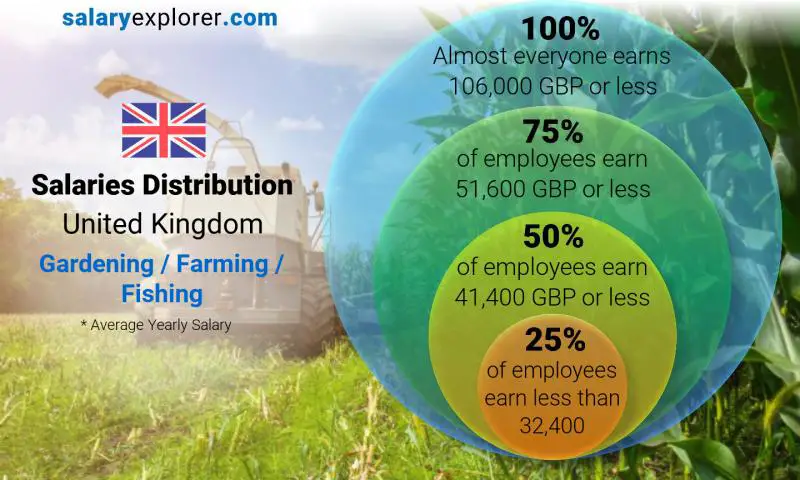 Median and salary distribution United Kingdom Gardening / Farming / Fishing yearly