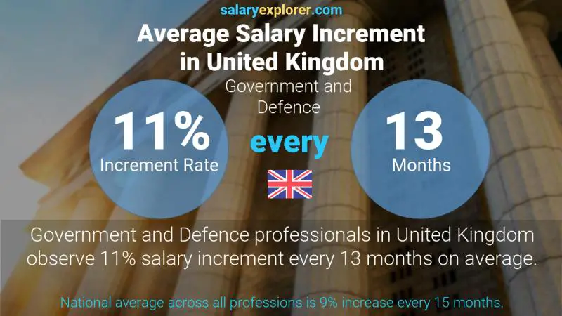 Annual Salary Increment Rate United Kingdom Government and Defence
