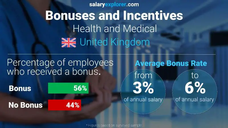 Annual Salary Bonus Rate United Kingdom Health and Medical