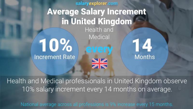 Annual Salary Increment Rate United Kingdom Health and Medical