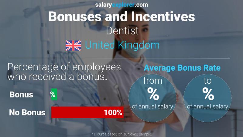 Annual Salary Bonus Rate United Kingdom Dentist