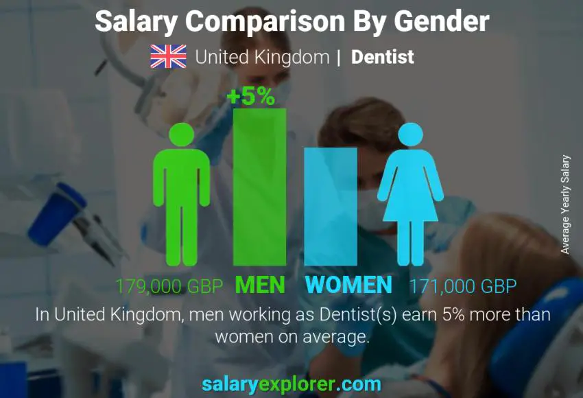 Salary comparison by gender United Kingdom Dentist yearly