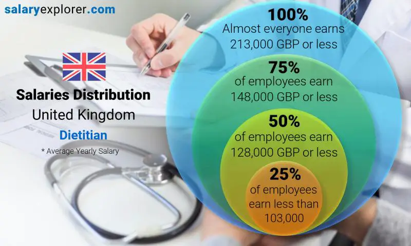 Median and salary distribution United Kingdom Dietitian yearly