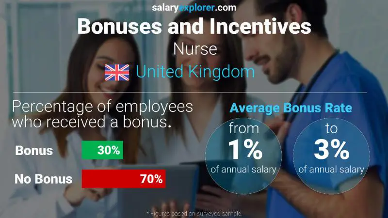 Annual Salary Bonus Rate United Kingdom Nurse