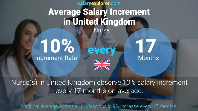 Annual Salary Increment Rate United Kingdom Nurse