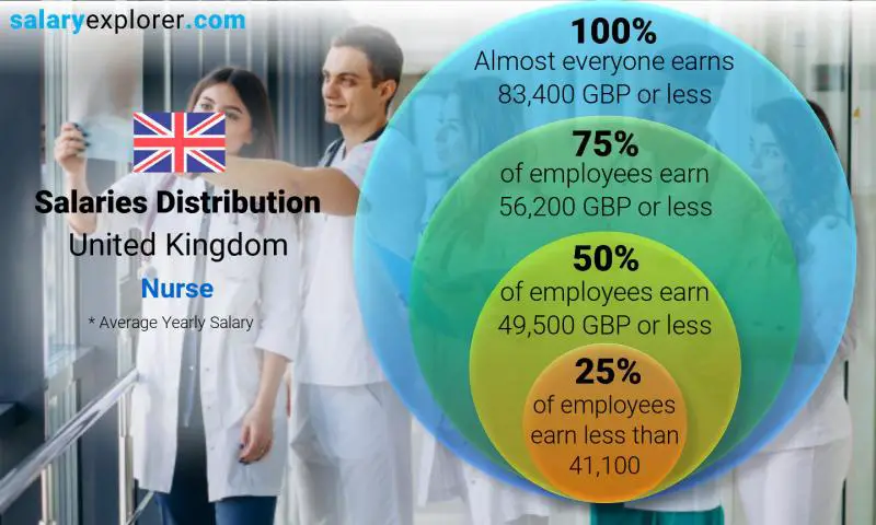 Median and salary distribution United Kingdom Nurse yearly