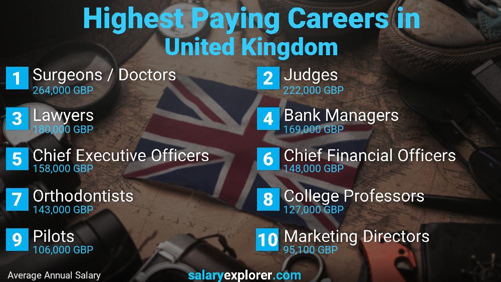 Best Paying Jobs in United Kingdom 2023