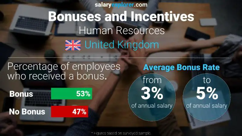 Annual Salary Bonus Rate United Kingdom Human Resources