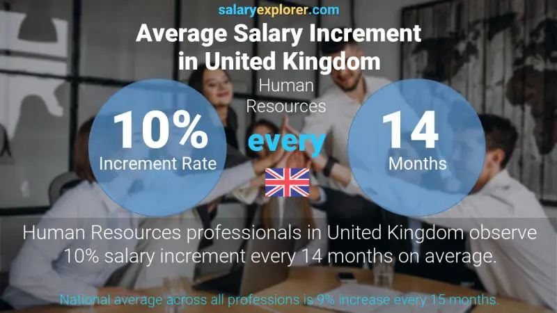 Annual Salary Increment Rate United Kingdom Human Resources