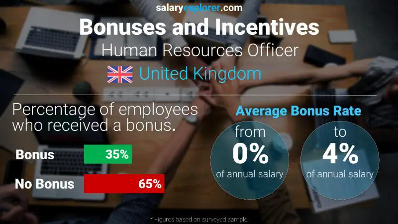 Annual Salary Bonus Rate United Kingdom Human Resources Officer