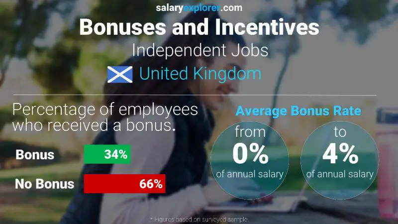 Annual Salary Bonus Rate United Kingdom Independent Jobs