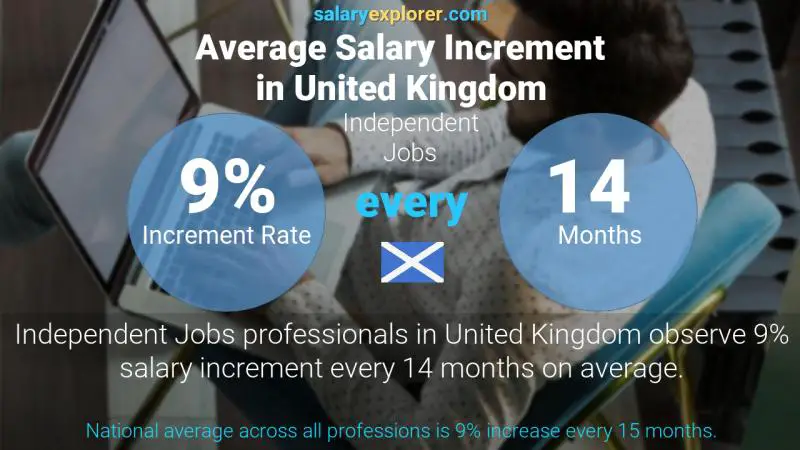 Annual Salary Increment Rate United Kingdom Independent Jobs