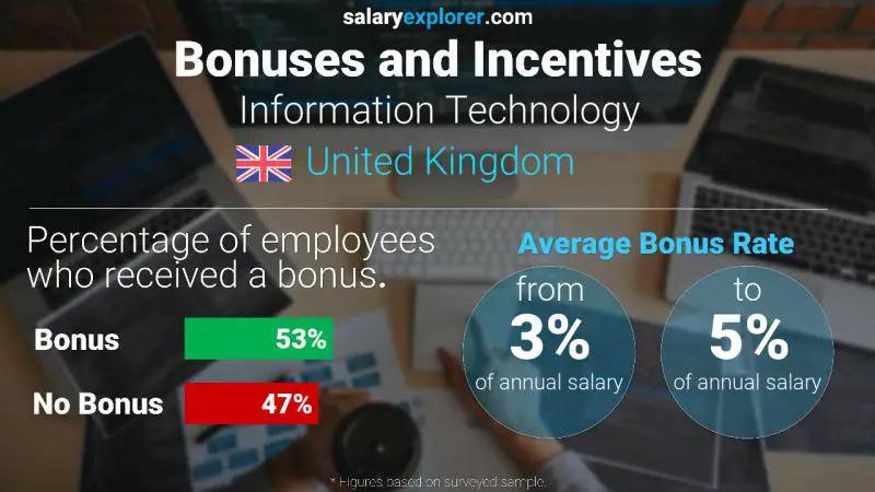 Annual Salary Bonus Rate United Kingdom Information Technology