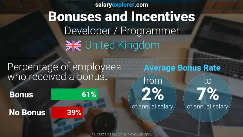 Annual Salary Bonus Rate United Kingdom Developer / Programmer