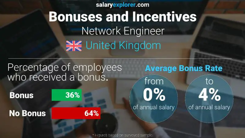 Annual Salary Bonus Rate United Kingdom Network Engineer