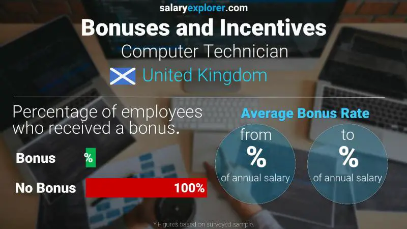 Annual Salary Bonus Rate United Kingdom Computer Technician