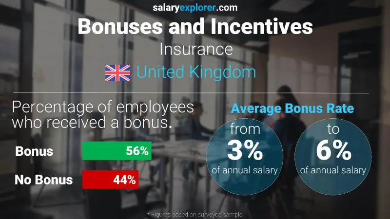 Annual Salary Bonus Rate United Kingdom Insurance
