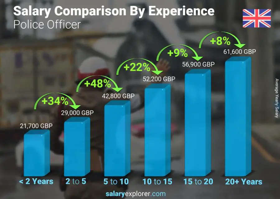 Salary comparison by years of experience yearly United Kingdom Police Officer