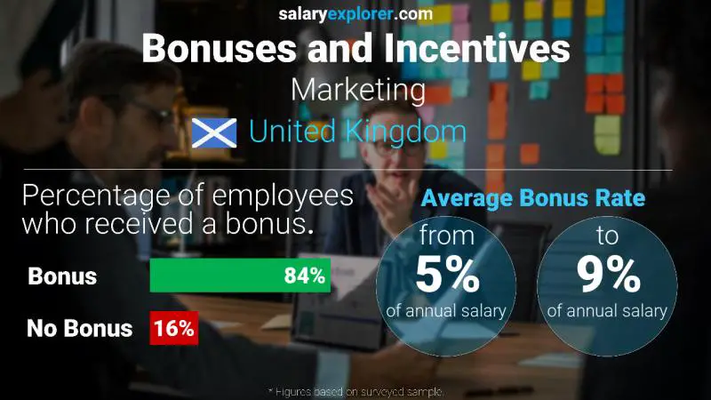 Annual Salary Bonus Rate United Kingdom Marketing