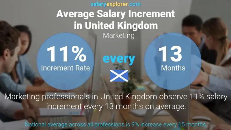 Annual Salary Increment Rate United Kingdom Marketing