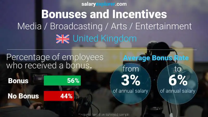 Annual Salary Bonus Rate United Kingdom Media / Broadcasting / Arts / Entertainment
