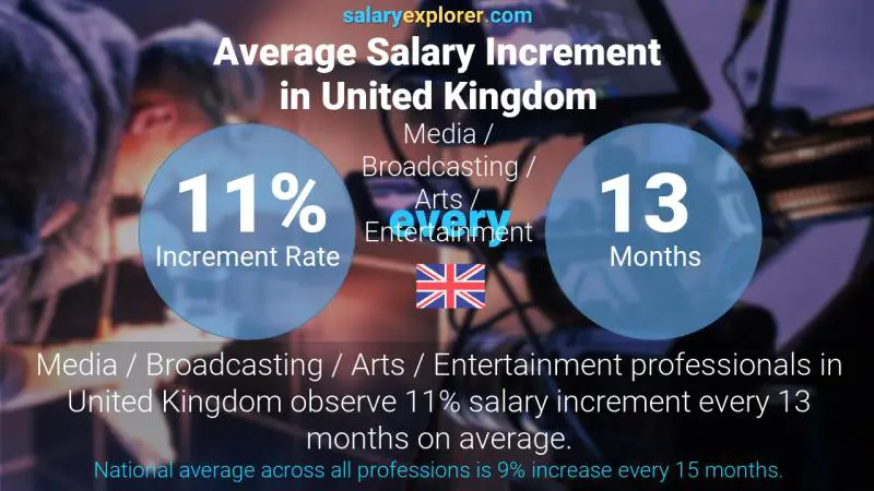 Annual Salary Increment Rate United Kingdom Media / Broadcasting / Arts / Entertainment
