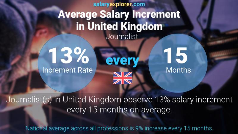 Annual Salary Increment Rate United Kingdom Journalist