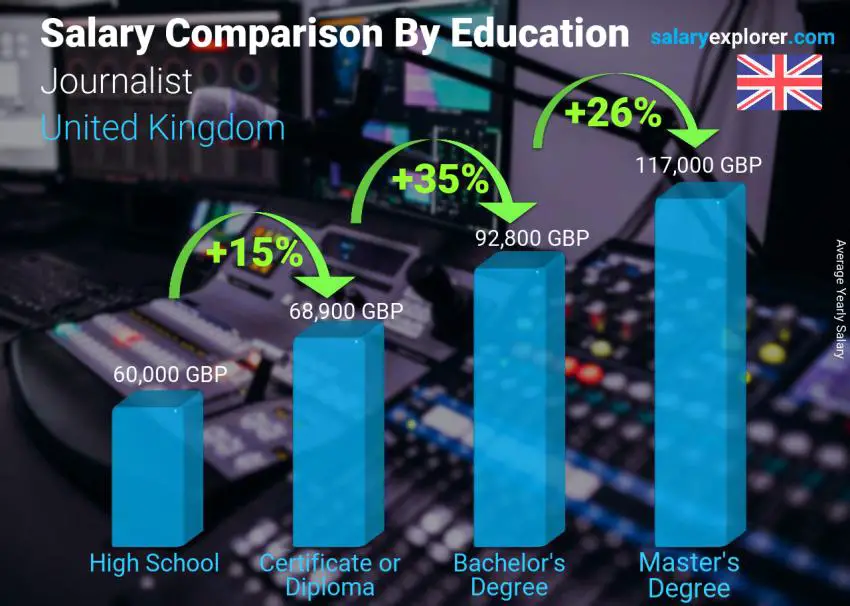 Salary comparison by education level yearly United Kingdom Journalist