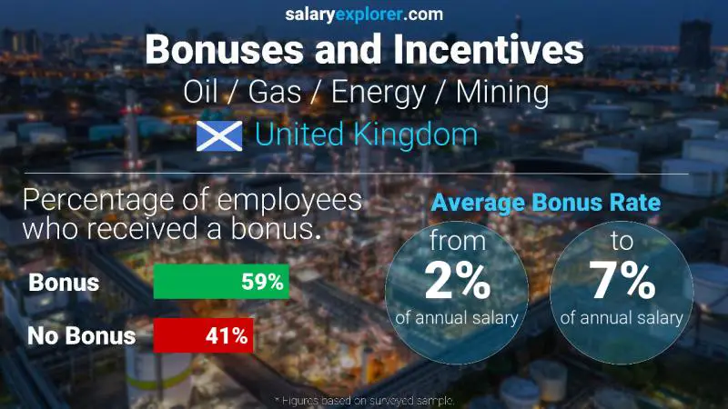Annual Salary Bonus Rate United Kingdom Oil / Gas / Energy / Mining
