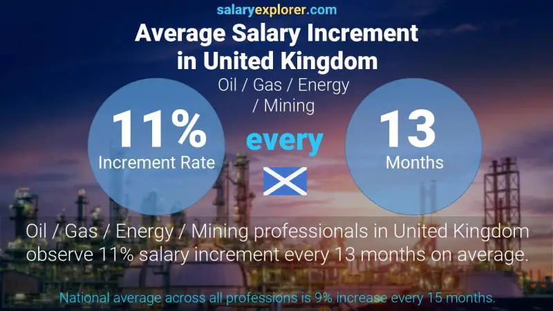 Annual Salary Increment Rate United Kingdom Oil / Gas / Energy / Mining